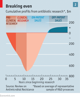 Research, commercialization, and production of antibiotics at scale are expensive, and drug companies struggle to recoup their investment in the current market.