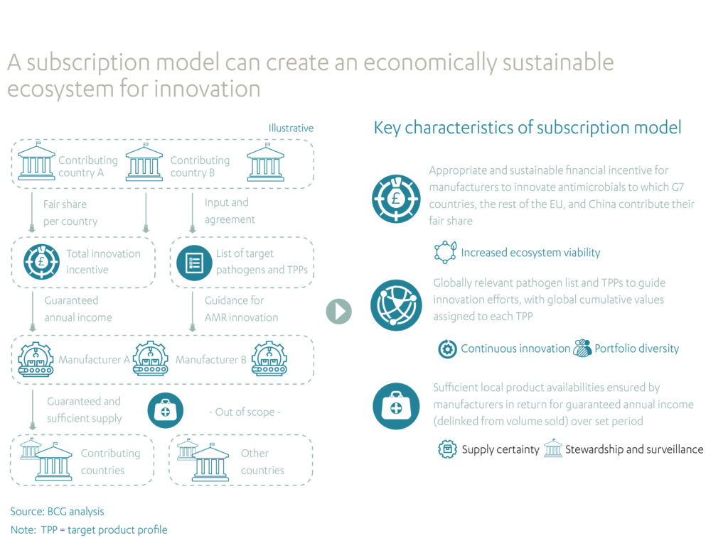 A subscription model can create an economically sustainable ecosystem for innovation