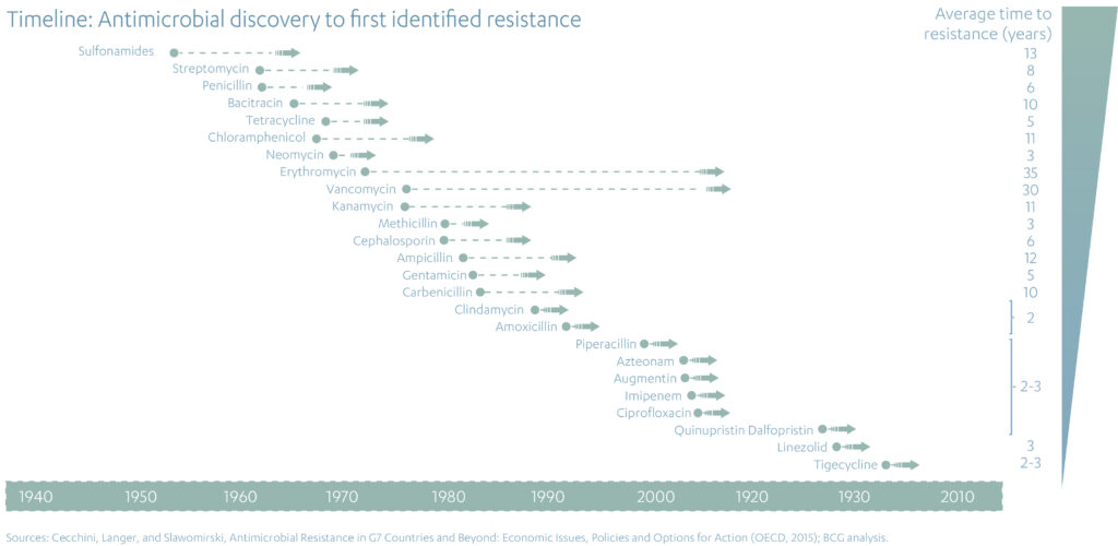 Poor stewardship has led to the alarming acceleration of AMR