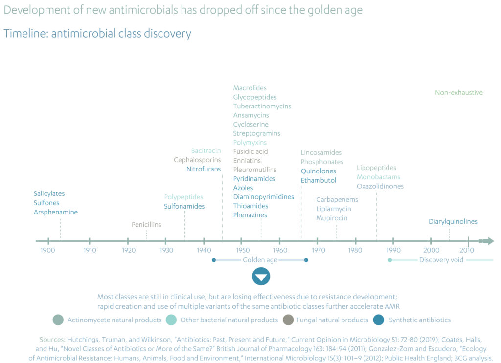Development of new antimicrobial has dropped off since the golden age 