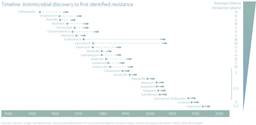 Poor stewardship has led to the alarming acceleration of AMR