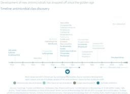 Development of new antimicrobial has dropped off since the golden age 